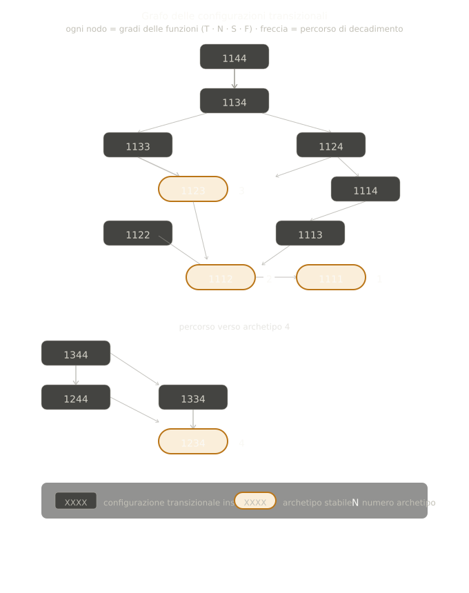 archetipi_transizionali_grafo.png